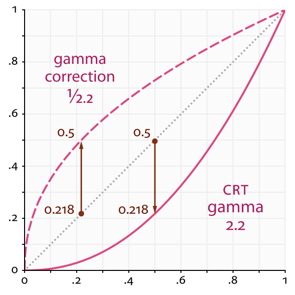 Gamma