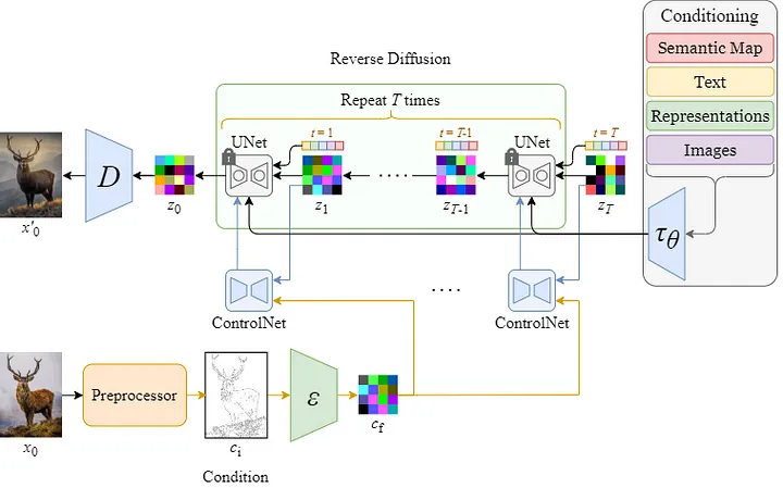 Controlnet Architecture