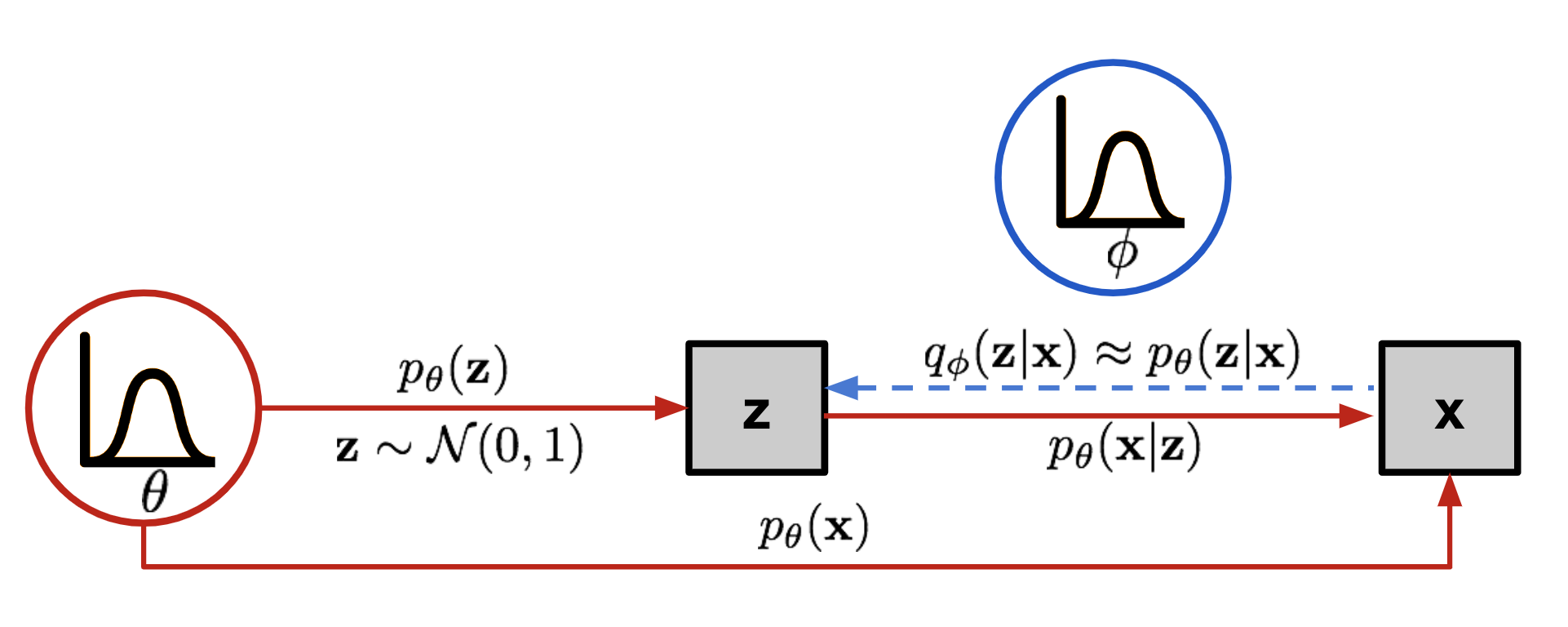 VAE Architecture